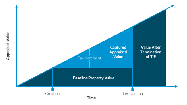 Understanding Tax Increment Financing